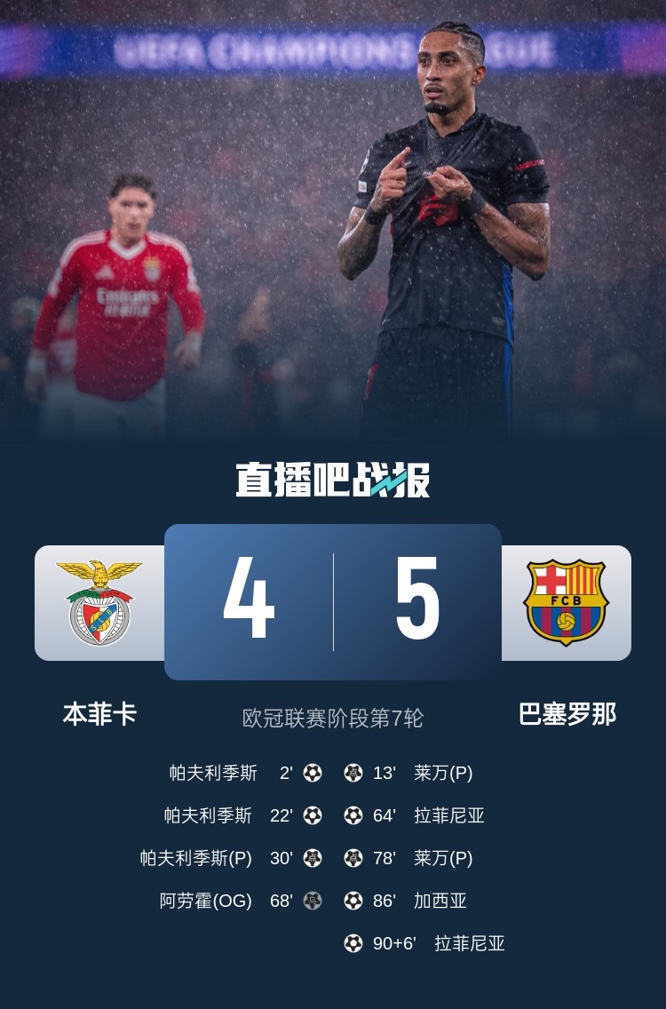  又是互捅局？巴薩、本菲卡歐冠聯(lián)賽階段曾貢獻(xiàn)5-4絕殺名局