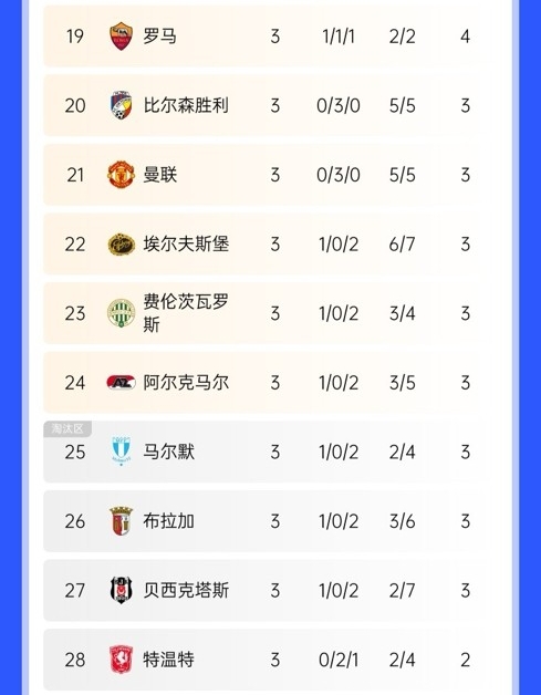  絕地反擊！曼聯(lián)歐聯(lián)開局3連平瀕臨淘汰區(qū)，隨后換帥5連勝直沖第3