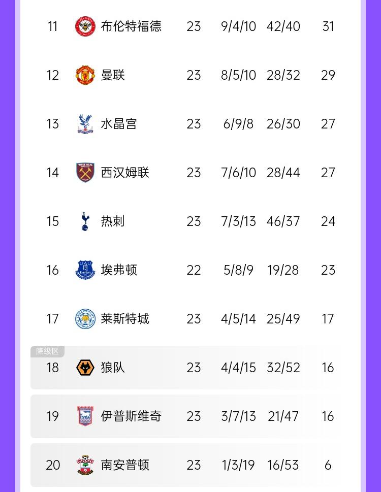  保級(jí)？爭(zhēng)冠！曼聯(lián)熱刺在英超雙雙中下游排12&15，但高居歐聯(lián)3/4名