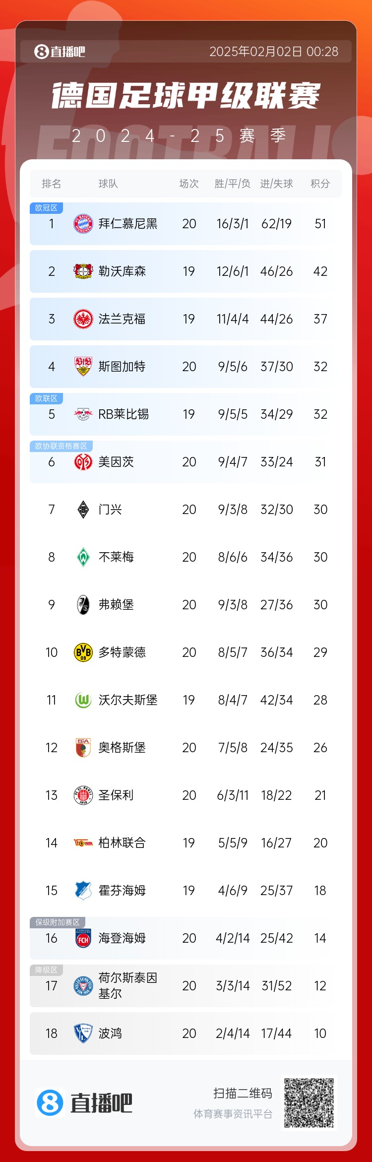  險(xiǎn)丟分！拜仁先賽險(xiǎn)勝9分領(lǐng)跑 多特贏球暫升第10 降級(jí)區(qū)3隊(duì)均輸球