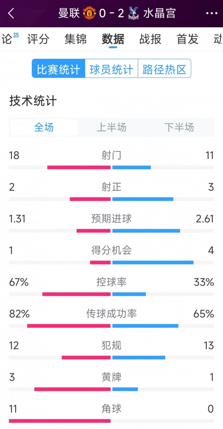 效率低，曼聯(lián)0-2水晶宮全場(chǎng)數(shù)據(jù)：射門(mén)18-11，射正2-3，角球11-0