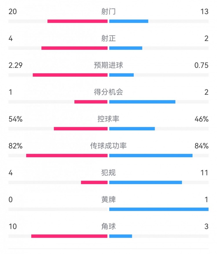  高效制勝！熱刺2-0布倫特福德：射門(mén)13-20，射正2-4，得分機(jī)會(huì)2-1
