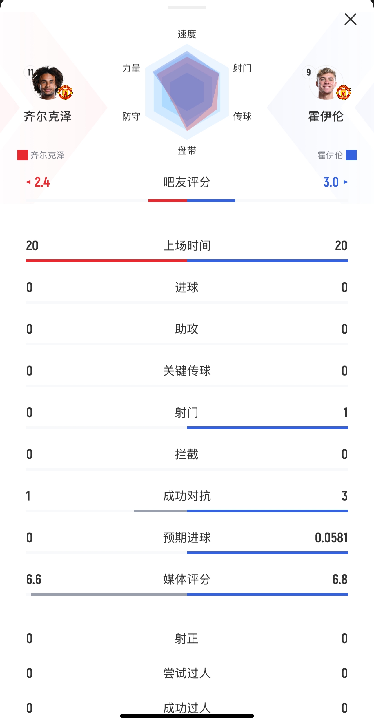  本場均替補出戰(zhàn)20分鐘！齊爾克澤0射門，霍伊倫1射0正