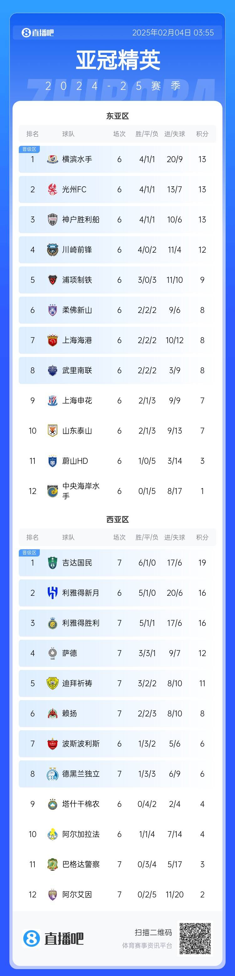  亞冠積分榜：利雅得勝利西亞區(qū)第3，上海海港東亞區(qū)第7
