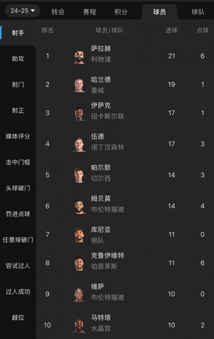  摩根吐槽：射手榜前列沒有槍手身影，塔帥對(duì)哈弗茨的信任令人費(fèi)解
