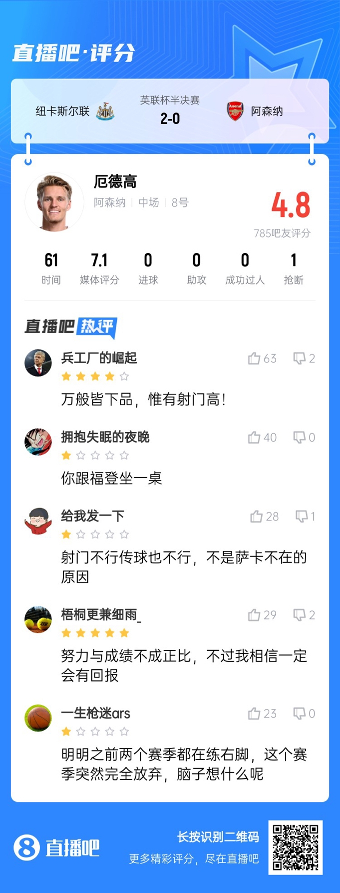  射術(shù)又拉胯了！厄德高4射0正，遭吧友吐槽：射門不行傳球也不行