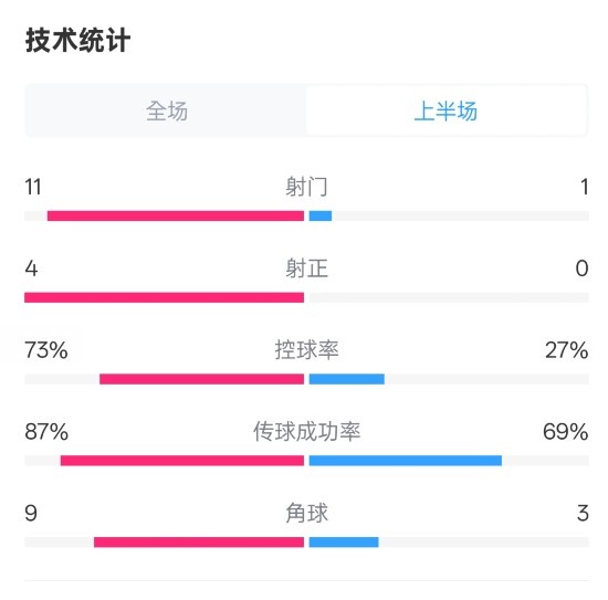  壓制！紅軍半場1-0熱刺數(shù)據(jù)：射門11-1，射正4-0，控球率73%-27%