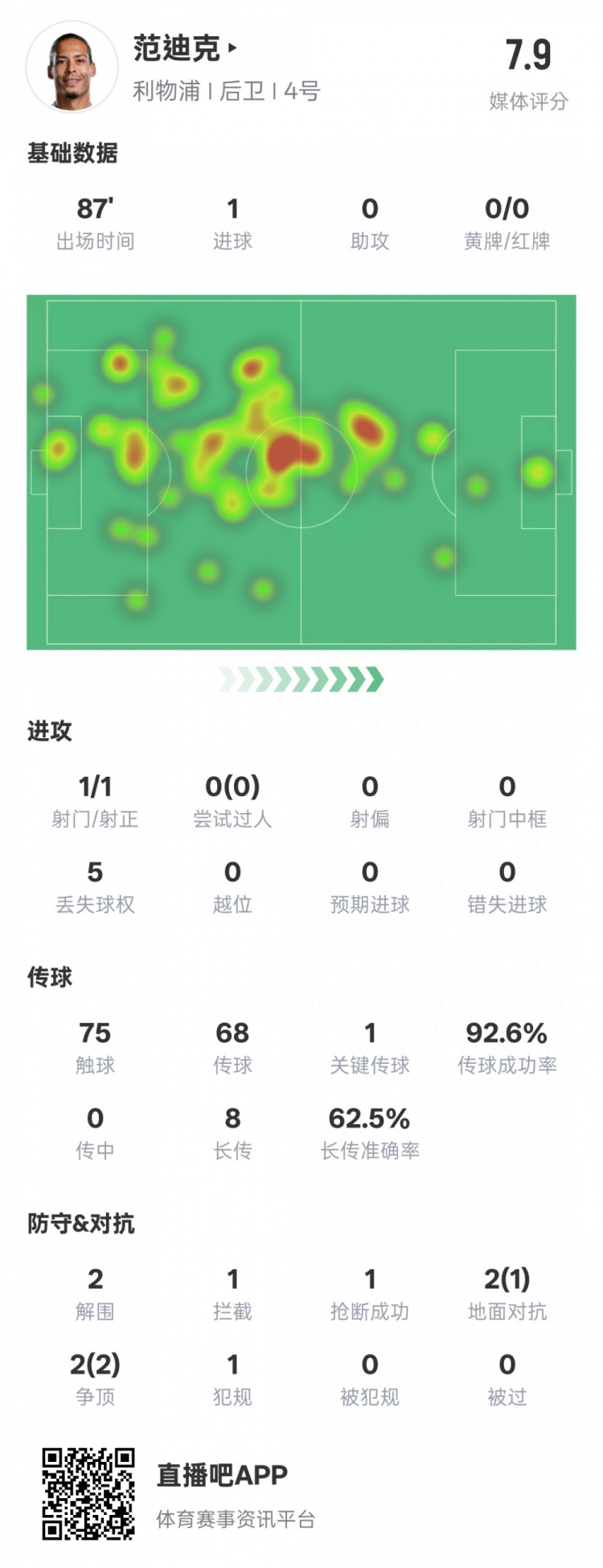  全面！范迪克本場數(shù)據(jù)：1進球1關(guān)鍵傳球2解圍1攔截，評分7.9