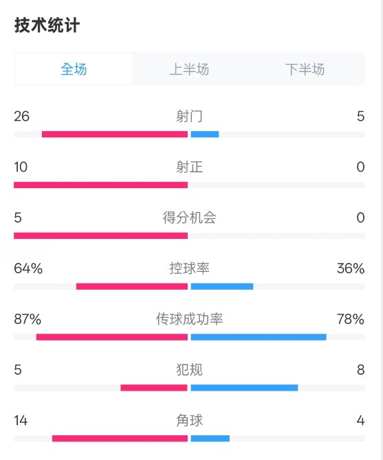  碾壓！利物浦4-0熱刺數(shù)據(jù)：射門26-5，射正10-0，控球率64%-36%
