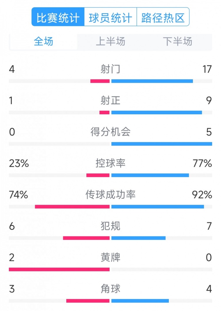  巴薩5-0瓦倫西亞全場(chǎng)數(shù)據(jù)：射門(mén)17-4，射正9-1，得分機(jī)會(huì)5-0