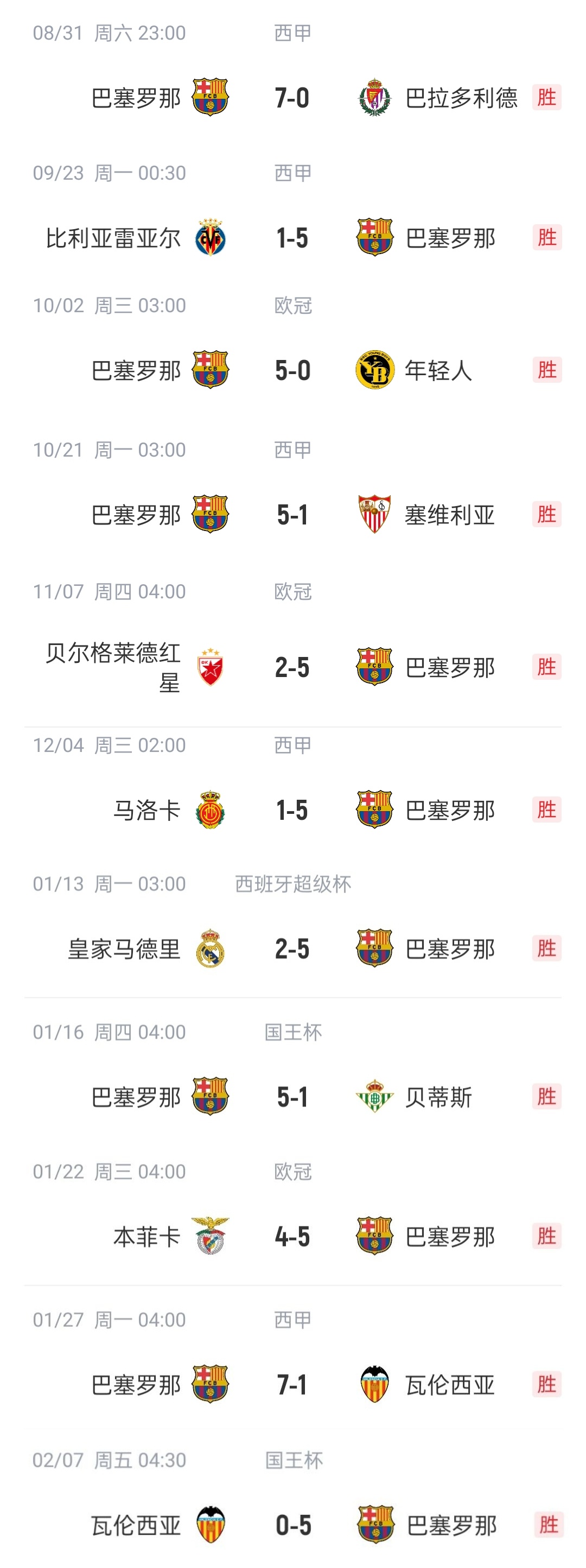  恐怖如斯?巴薩本賽季已11次單場(chǎng)進(jìn)5球以上，包括對(duì)陣皇馬