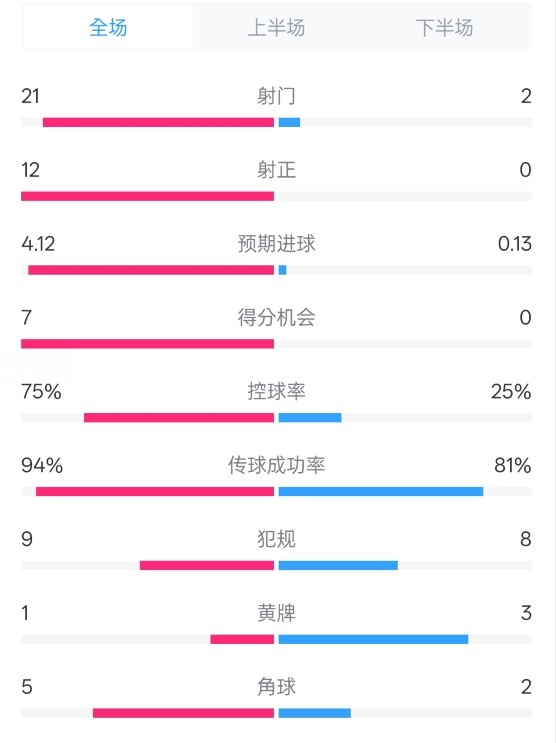  碾壓！拜仁3-0不萊梅數(shù)據(jù)：射門21-2，射正12-0，控球率75%-25%