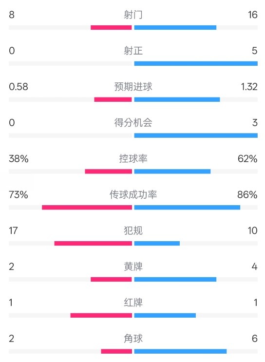  恩波利0-2米蘭全場(chǎng)數(shù)據(jù)：射門8-16，射正0-5，控球率38%-62%