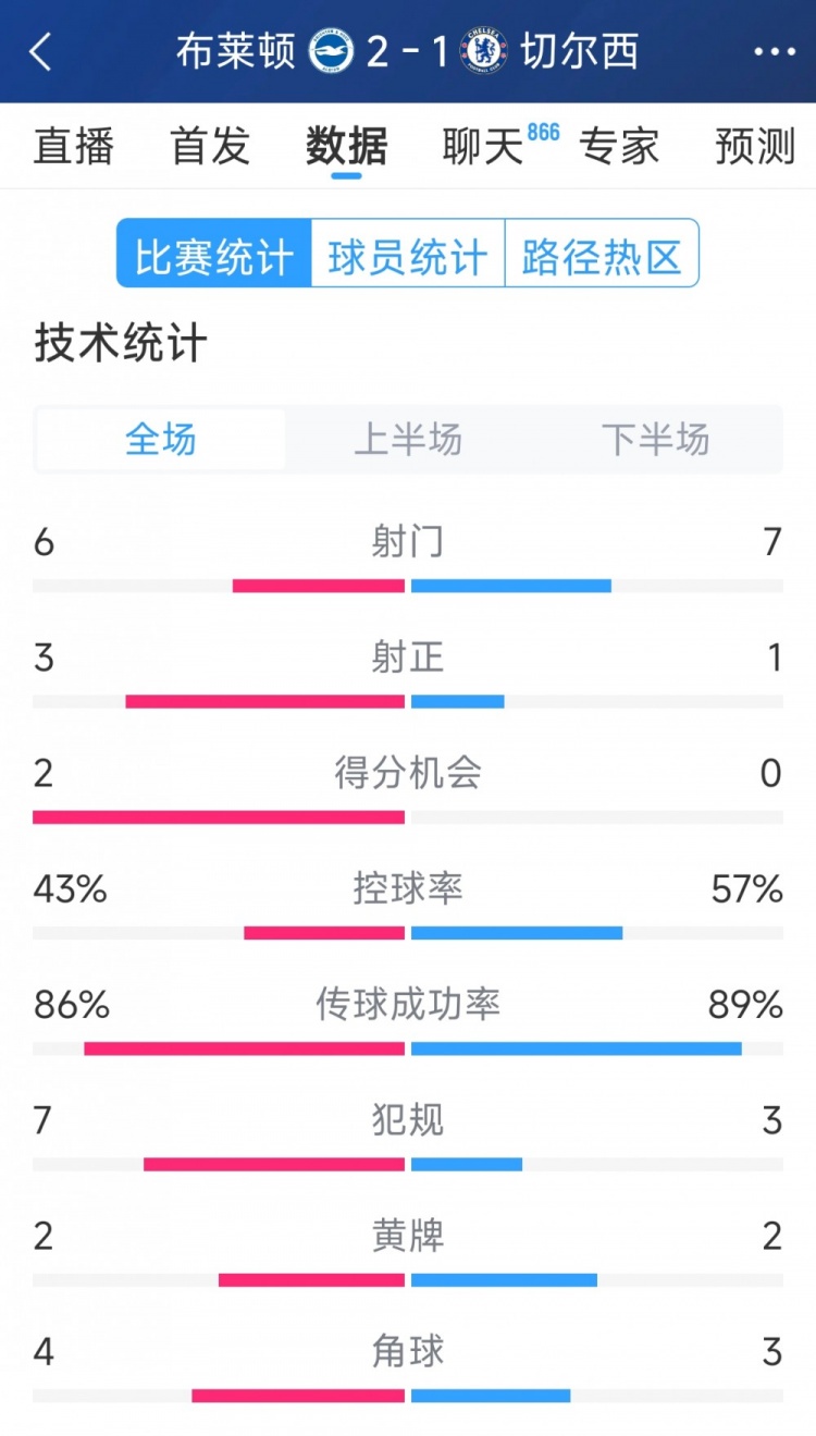  效率差距大，切爾西1-2布萊頓全場(chǎng)數(shù)據(jù)：射門7-6，射正1-3