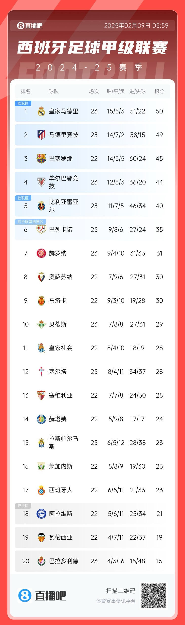  西甲積分榜：皇馬50分第1，馬競(jìng)49分第2 ，巴薩少賽45分第3
