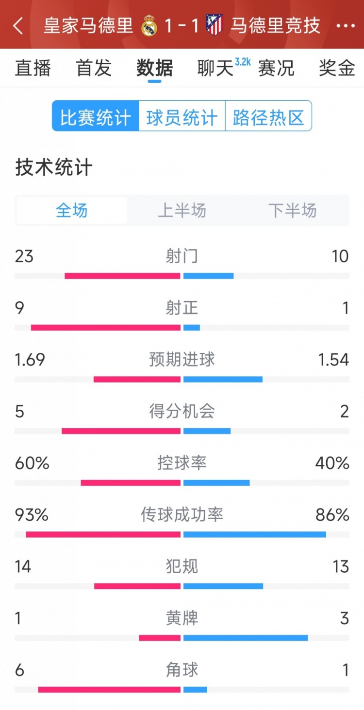  皇馬1-1馬競(jìng)?cè)珗?chǎng)數(shù)據(jù)：射門23-10，射正9-1，得分機(jī)會(huì)5-2