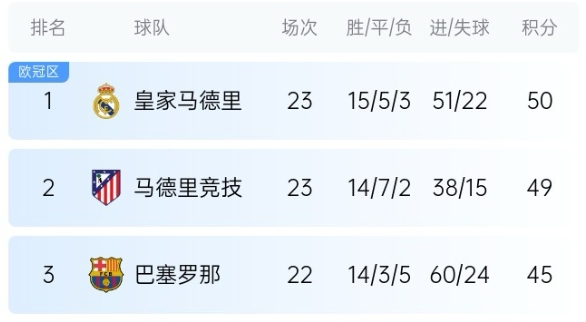  機(jī)會(huì)來(lái)了！巴薩少賽1場(chǎng)落后皇馬5分，第35輪還有一場(chǎng)國(guó)家德比
