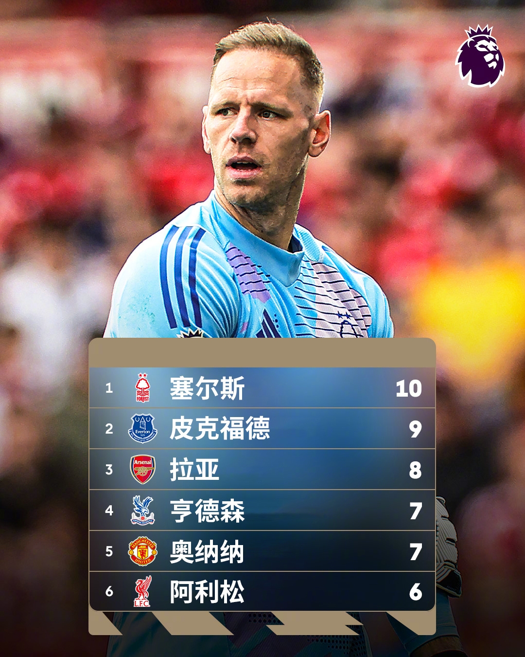  誰能想到？英超金手套獎(jiǎng)爭(zhēng)奪形勢(shì)：森林門將塞爾斯10次零封領(lǐng)跑