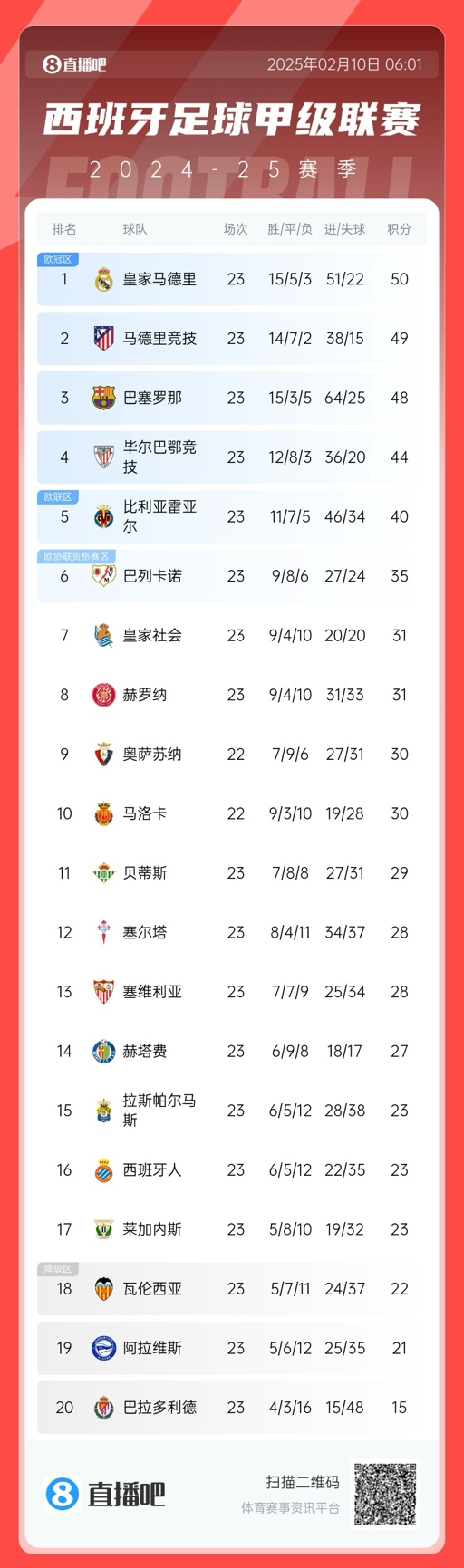  懸念叢生！聯(lián)賽還剩15輪前三僅相差2分，是西甲20隊時代第5次