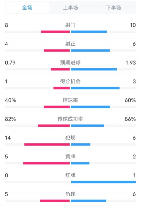  塞維利亞1-4巴薩全場數(shù)據(jù)：射門8-10，射正4-6，控球率40-60%