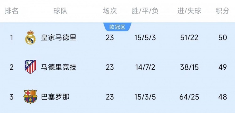  競爭激烈！西甲23輪之后皇薩競只相差2分，2013-2014賽季之后首次