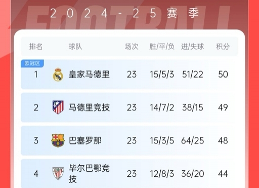  再刺激一次！13/14賽季皇薩競23輪3隊(duì)同分&爭冠到末輪，今年差2分