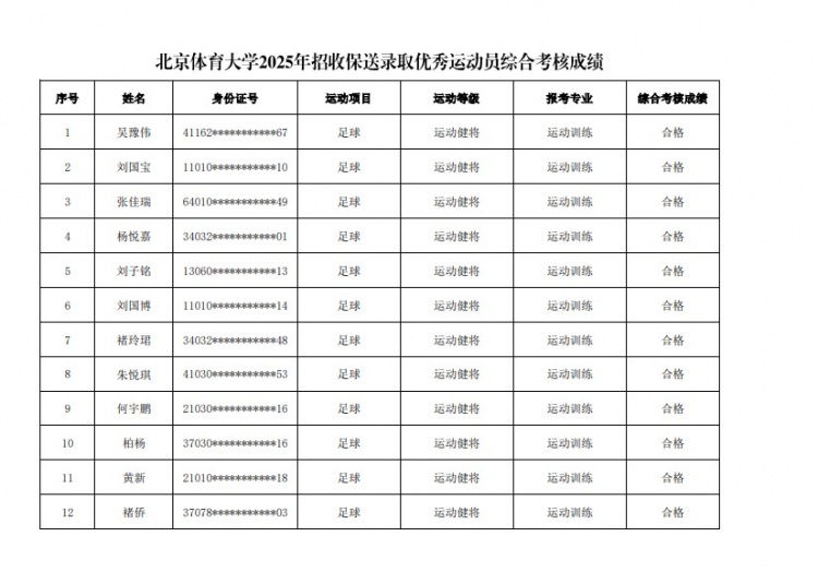  67名球員通過北體大保送錄取初審，王世杰、何宇鵬、王剛在列
