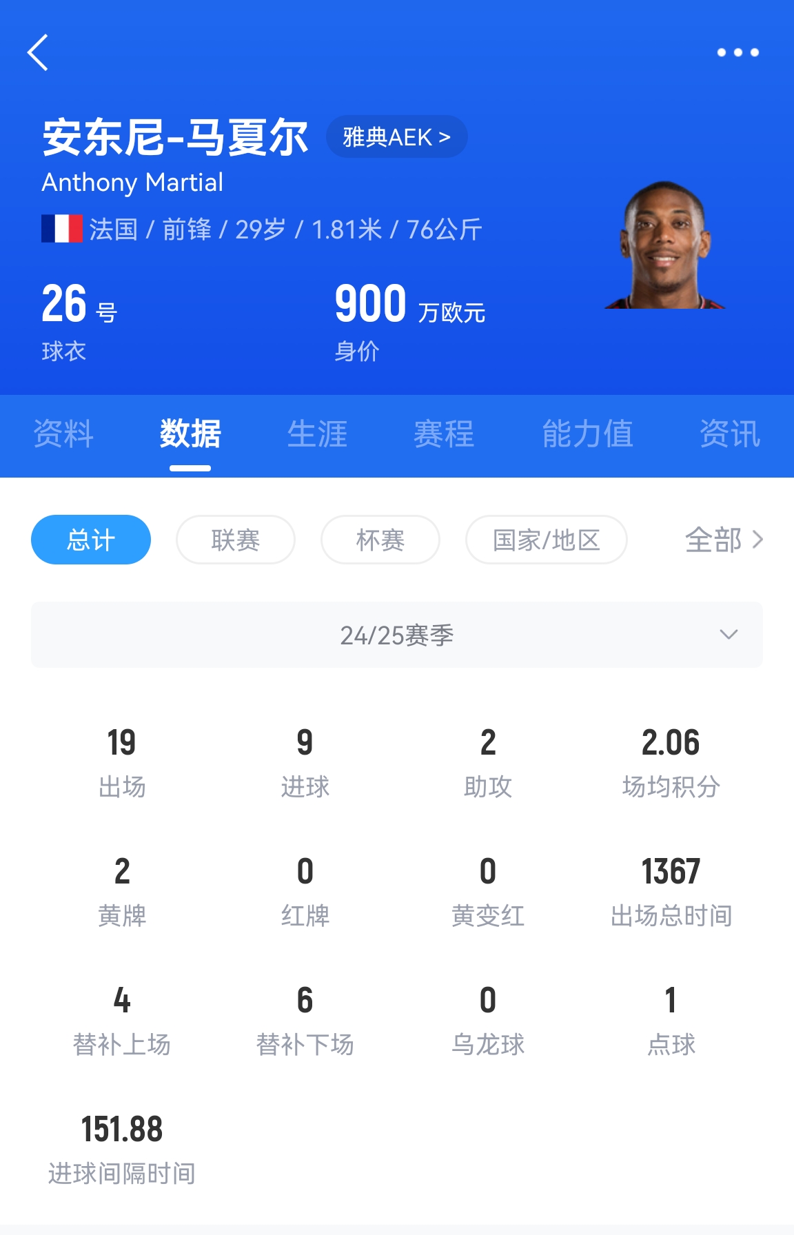  專(zhuān)業(yè)吃餅！馬夏爾梅開(kāi)二度賽季19場(chǎng)9球，雅典AEK5-0大勝