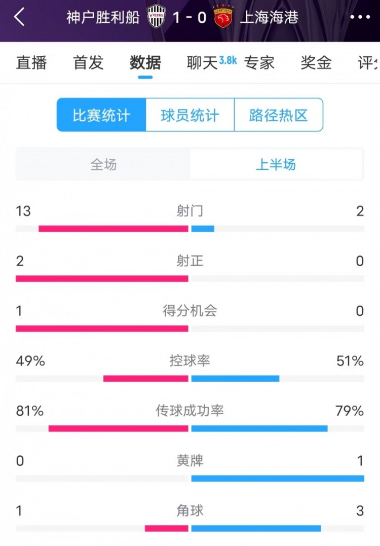  被全面壓制 ！神戶半場13次射門，海港2射門0射正