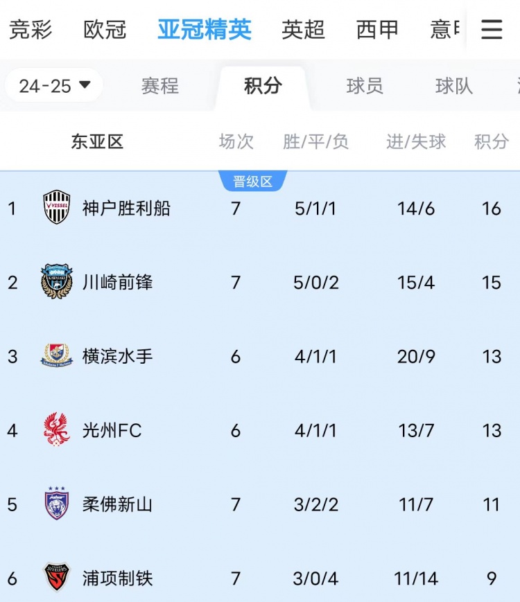  川崎、神戶雙雙大比分獲勝，J聯(lián)賽暫時包攬亞冠東亞區(qū)前三名