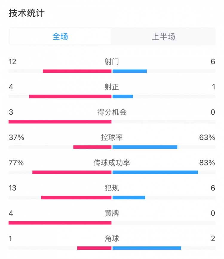  高效！泰山vs光州半場(chǎng)數(shù)據(jù)：泰山4次射正打進(jìn)3球，控球率37%