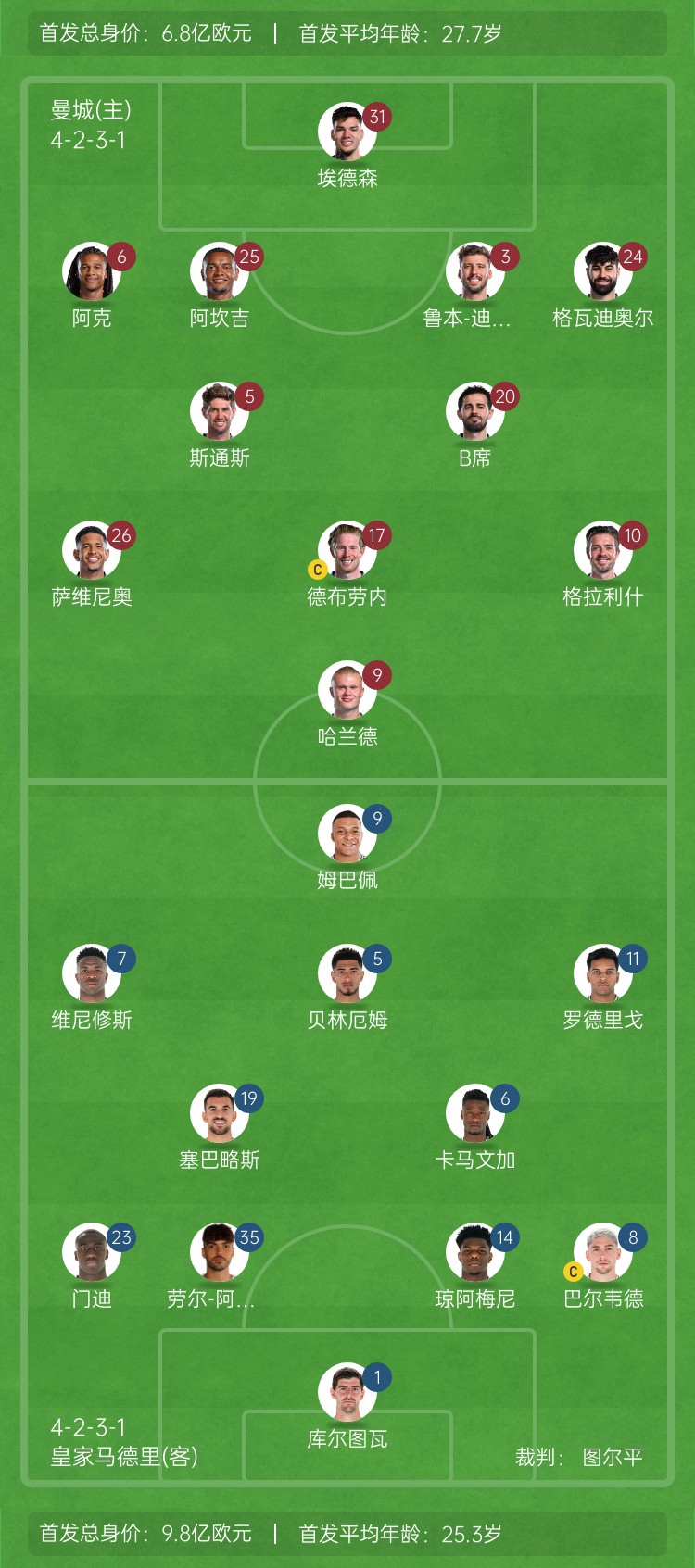  ??巔峰對決！曼城vs皇馬首發(fā)身價對比：曼城6.8億歐 皇馬9.8億歐
