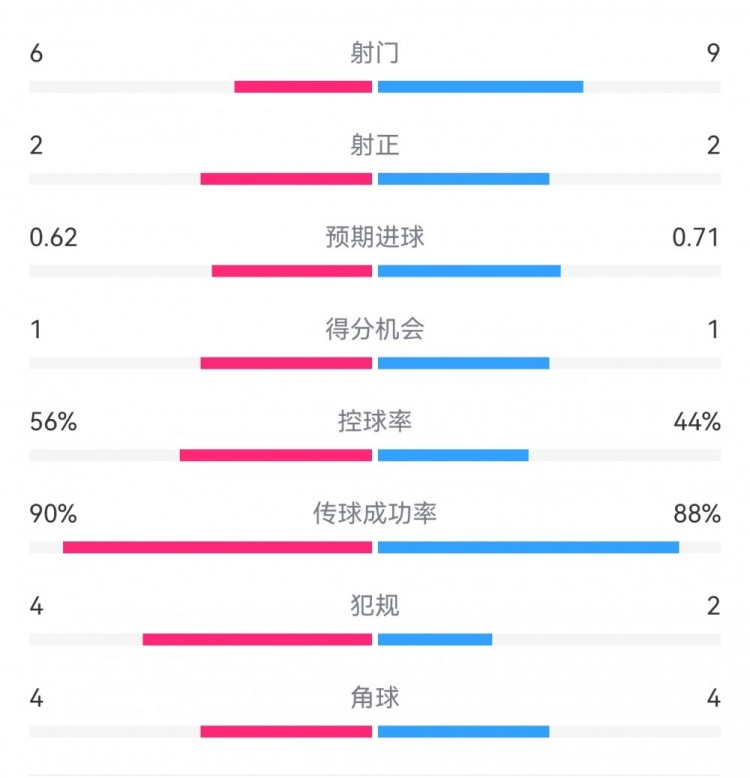  曼城1-0皇馬半場數(shù)據(jù)：射門6-9，射正2-2，得分機(jī)會(huì)1-1