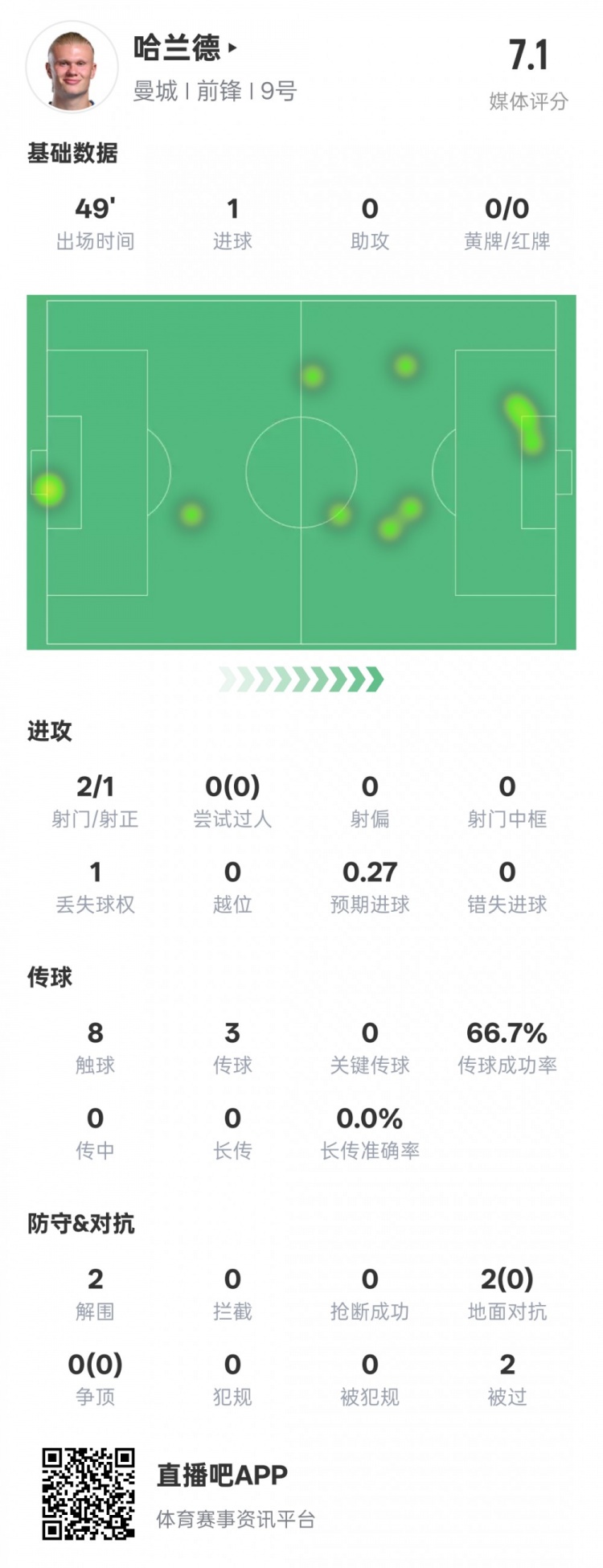 沒隱身！哈蘭德半場數(shù)據(jù)：2射正1進(jìn)球2解圍，評(píng)分7.1