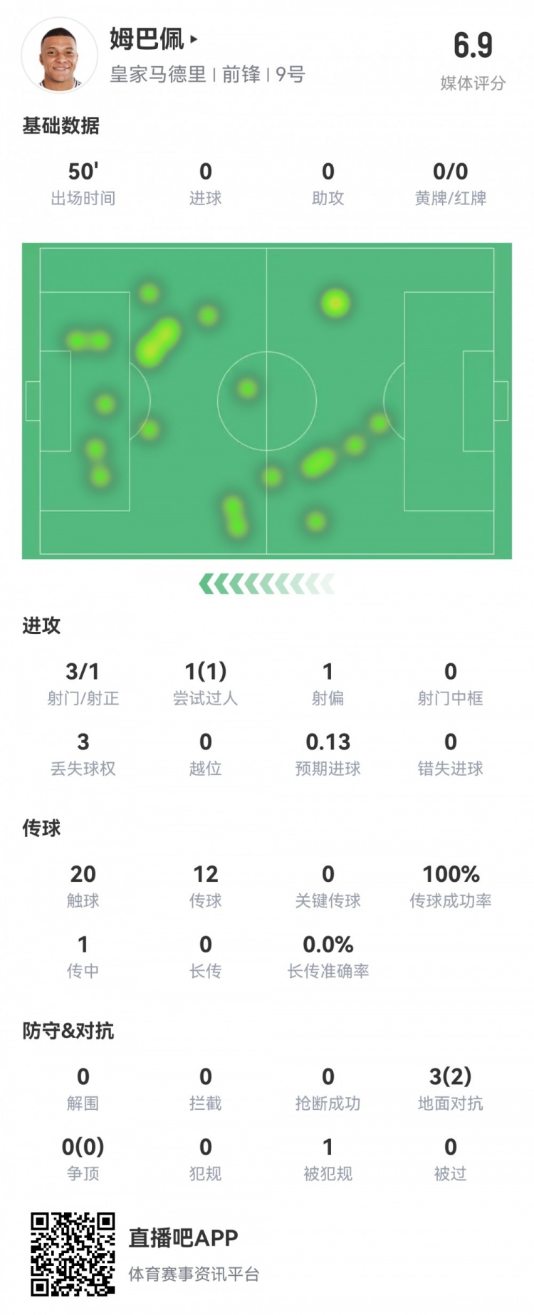  姆巴佩半場數(shù)據(jù)：3射1正1過人，預(yù)期進(jìn)球0.13，評(píng)分6.9