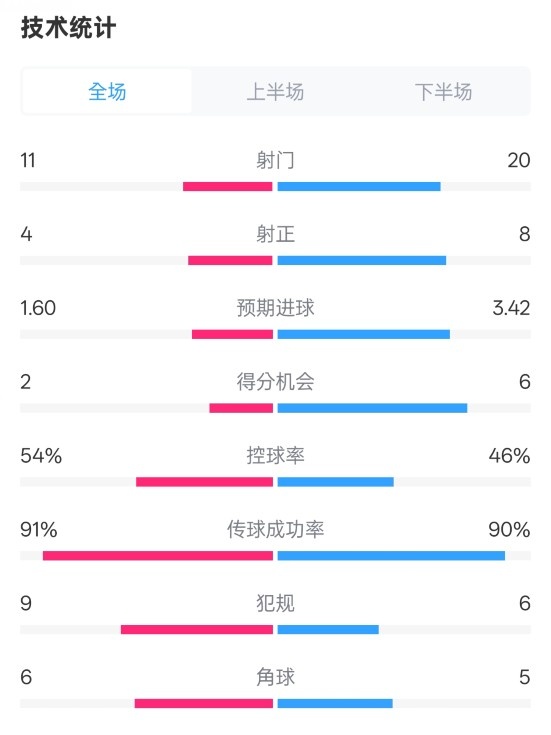  曼城2-3皇馬全場(chǎng)數(shù)據(jù)：射門11-20，射正4-8，控球率54%-46%