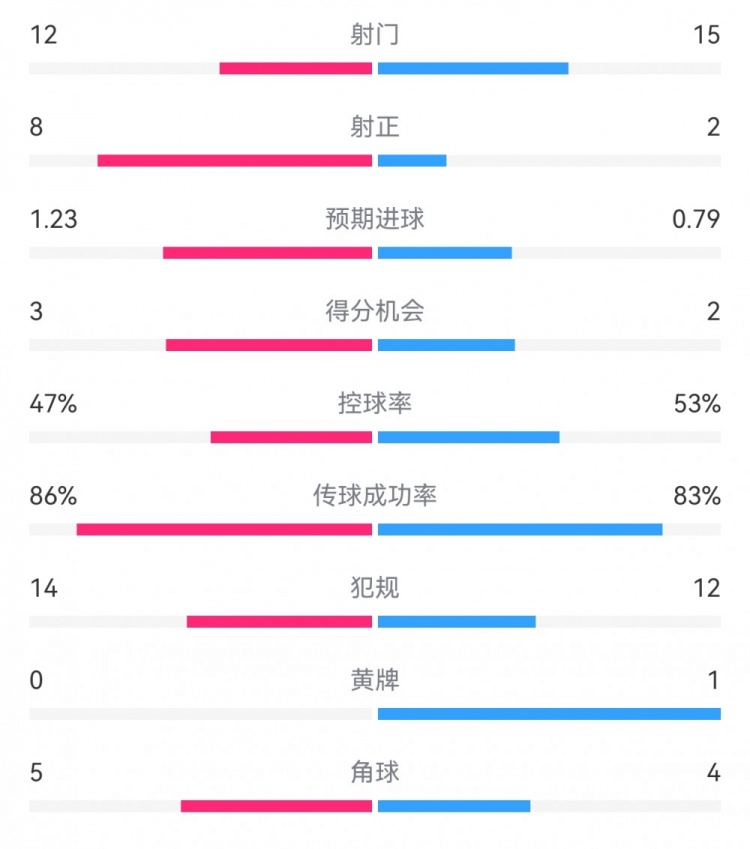  尤文2-1埃因霍溫數據：射門12-15，射正8-2，得分機會3-2