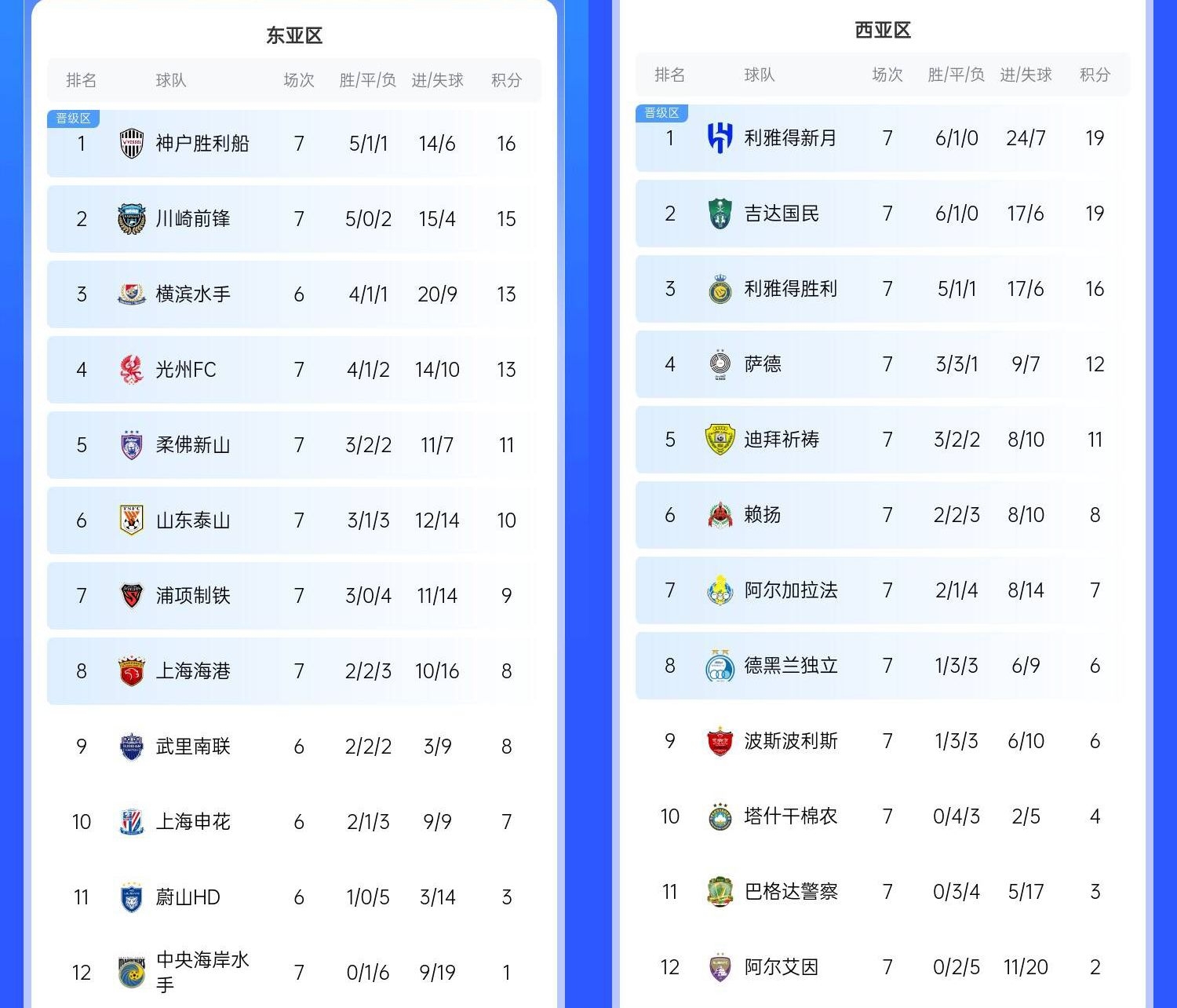  決賽日本vs沙特？亞冠東區(qū)J聯(lián)賽3隊(duì)前三，西區(qū)沙特聯(lián)3隊(duì)斷層領(lǐng)跑