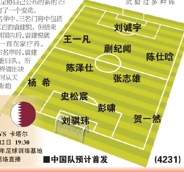  東體預(yù)測國青首戰(zhàn)首發(fā)：劉誠宇、蒯紀(jì)聞、張志雄出場，無王鈺棟