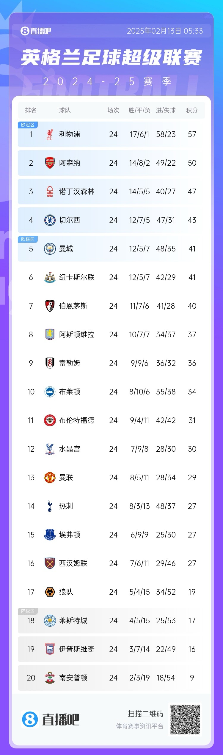  英超積分榜：利物浦遭絕平仍7分領(lǐng)跑，埃弗頓聯(lián)賽4場(chǎng)不敗排第15
