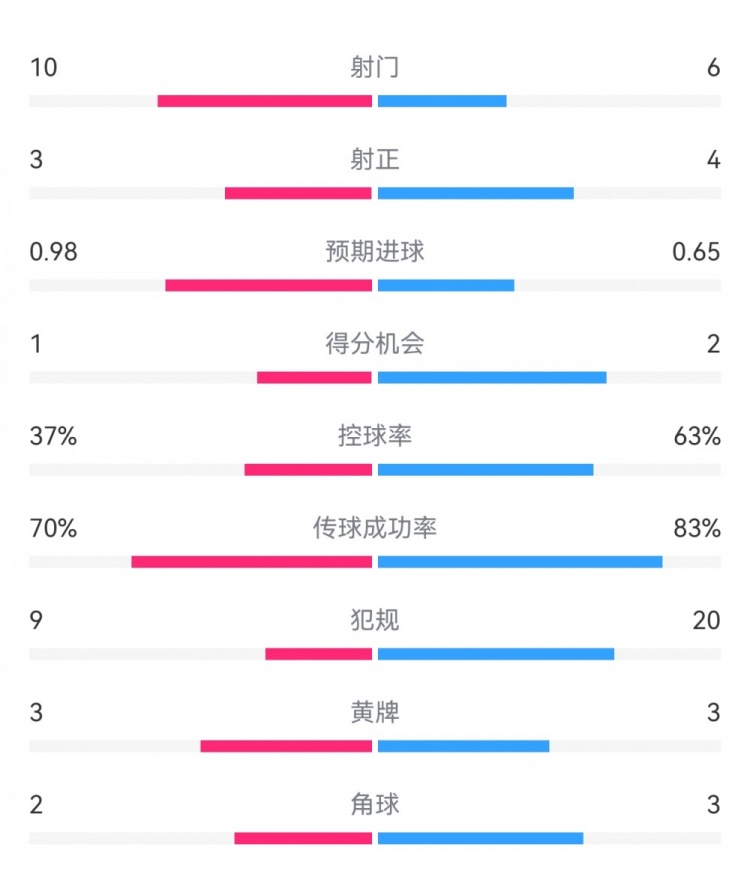  埃弗頓2-2利物浦?jǐn)?shù)據(jù)：射門10-6，射正3-4，得分機(jī)會(huì)1-2