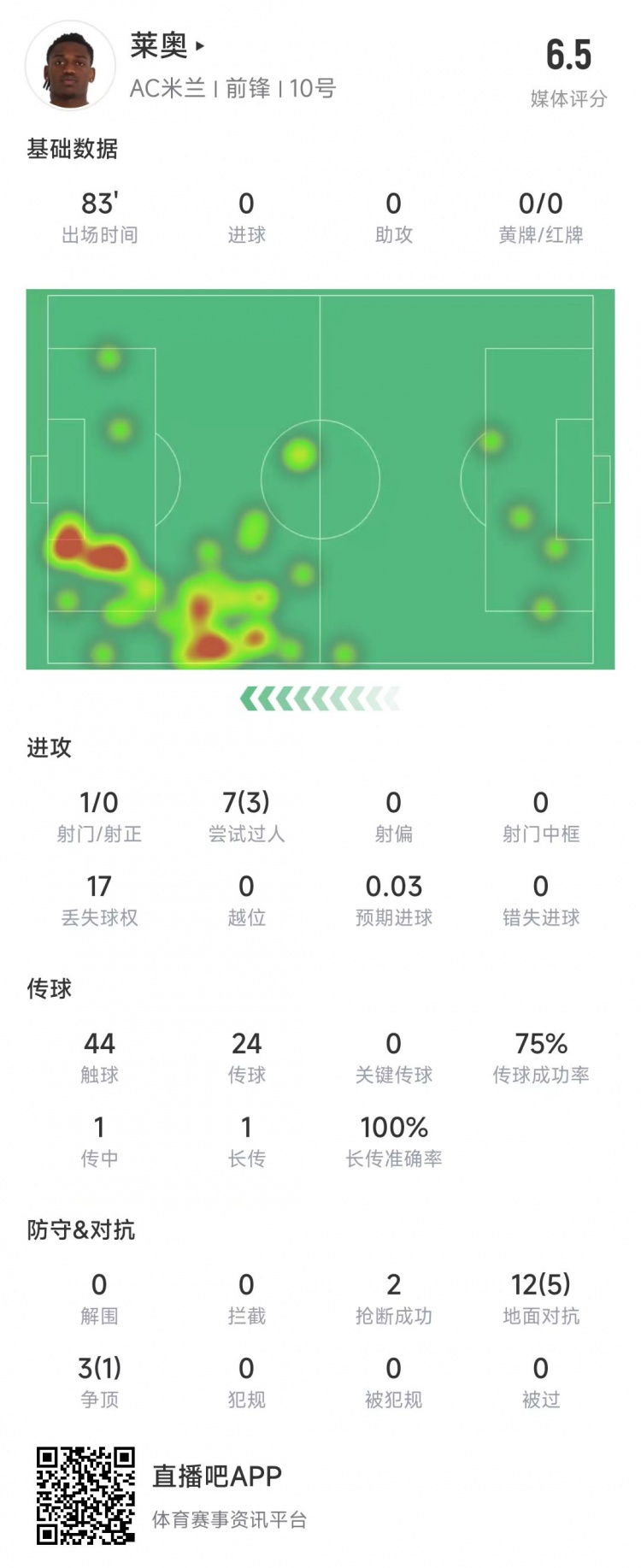  萊奧本場數(shù)據(jù)：1次射門0射正，15次對抗6次成功&獲評6.5分