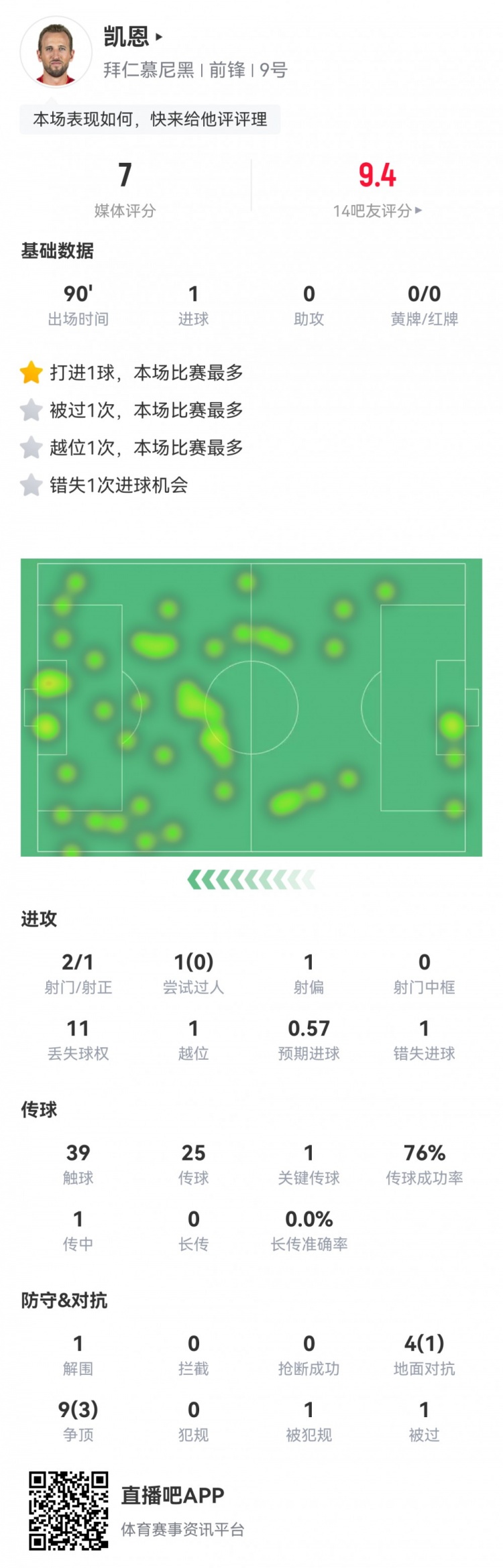  凱恩本場數(shù)據(jù)：2射1正1進(jìn)球，1次錯(cuò)失進(jìn)球，1次關(guān)鍵傳球，評分7分