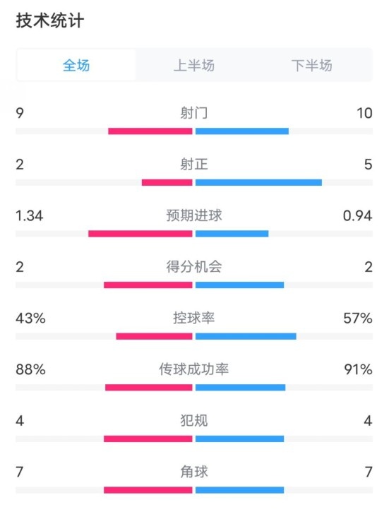  凱爾特人1-2拜仁全場數(shù)據(jù)：射門9-10，射正2-5，控球率43%-57%