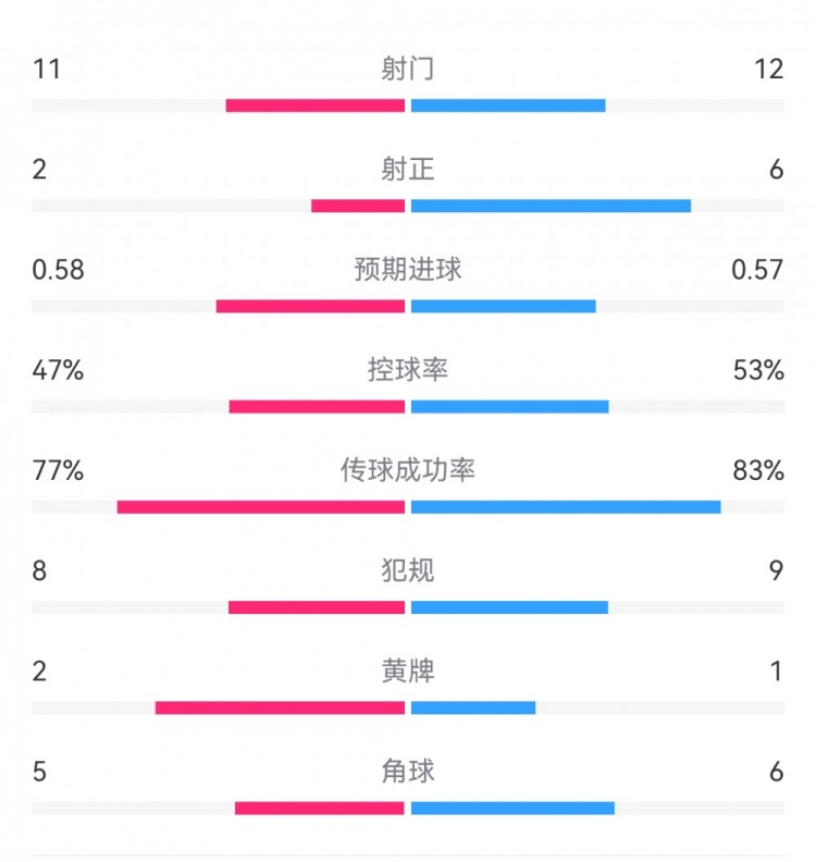  費(fèi)耶諾德1-0米蘭數(shù)據(jù)：射門11-12，射正2-6，預(yù)期進(jìn)球0.58-0.57