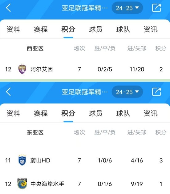  亞冠衛(wèi)冕冠軍阿爾艾因7場(chǎng)不勝，排名西亞區(qū)墊底提前出局