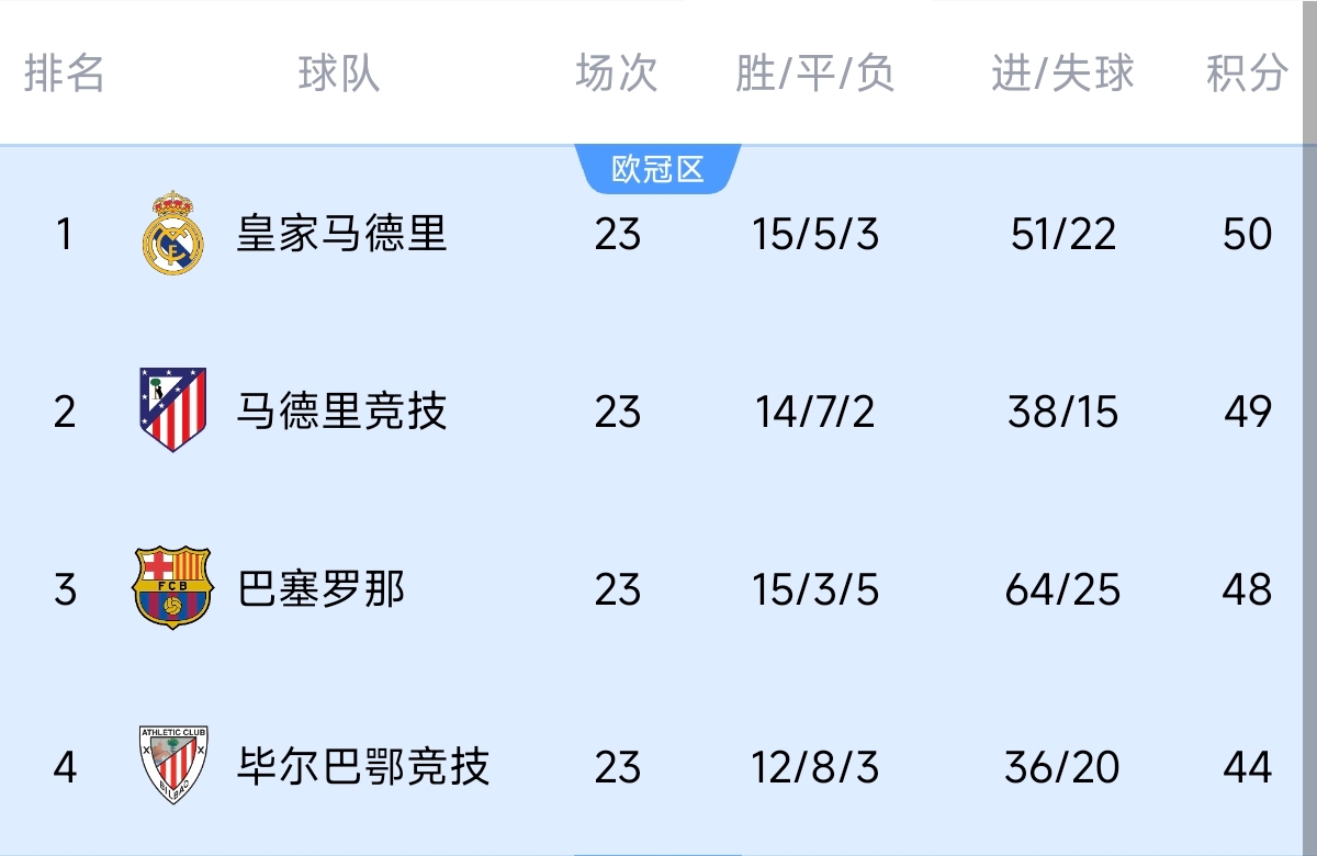  意不意外？五大聯(lián)賽領(lǐng)跑優(yōu)勢：西甲意甲僅1分，英超7德甲8法甲10