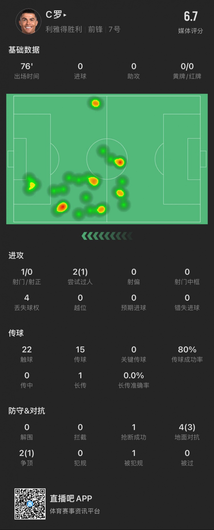  C羅本場數(shù)據(jù)：出場76分鐘射門1次，評分6.7