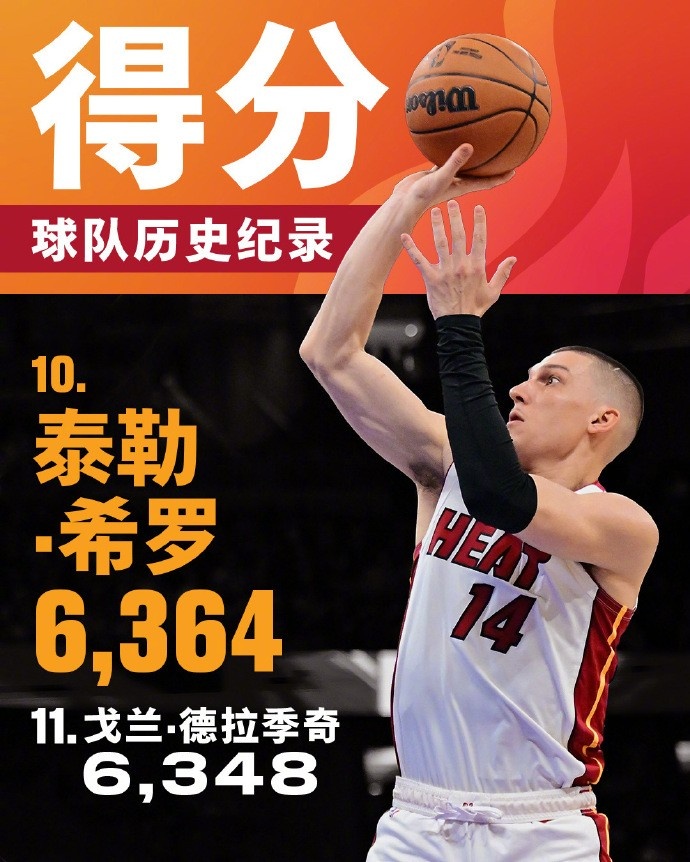  將追哈斯勒姆！希羅生涯總得分來到6364 升至熱火隊(duì)史第十位