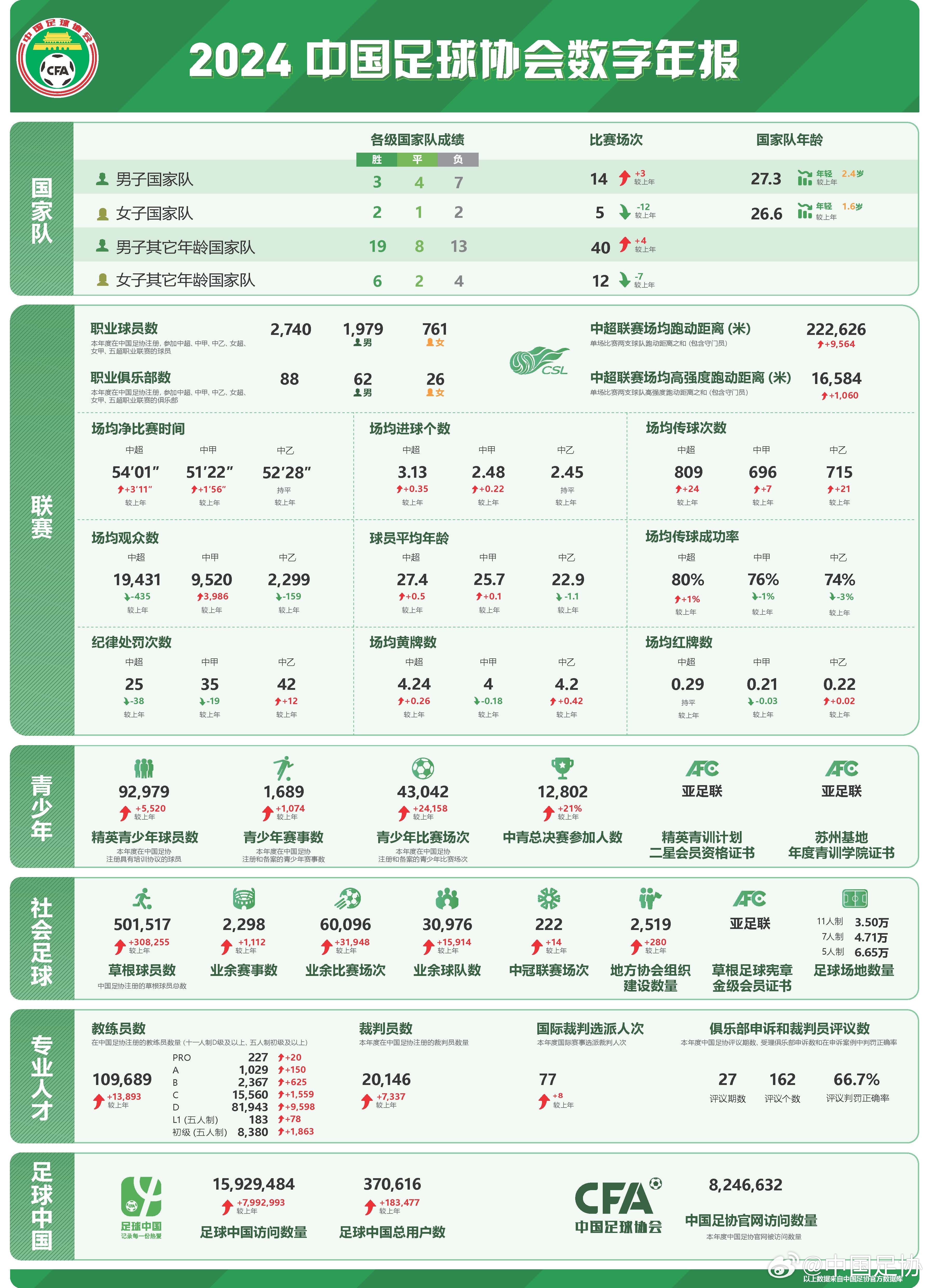  足協(xié)發(fā)布2024數(shù)字年報：男足職業(yè)球員1979人，精英青少年9.2萬